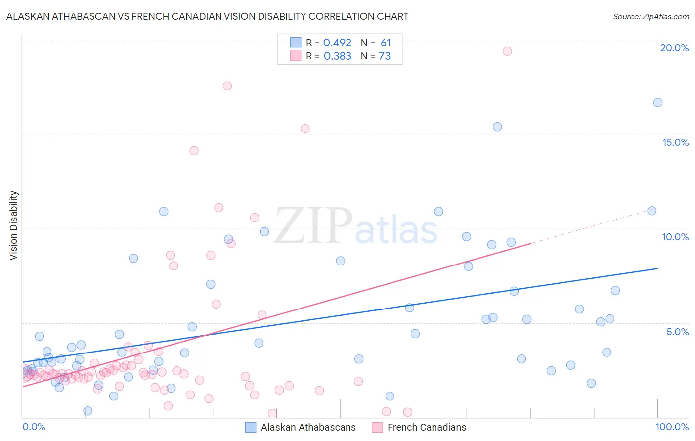 Alaskan Athabascan vs French Canadian Vision Disability