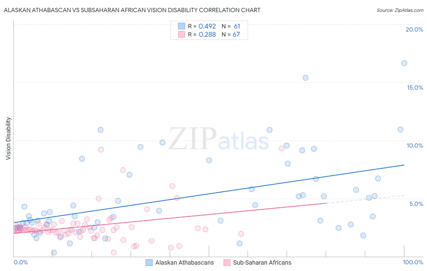 Alaskan Athabascan vs Subsaharan African Vision Disability