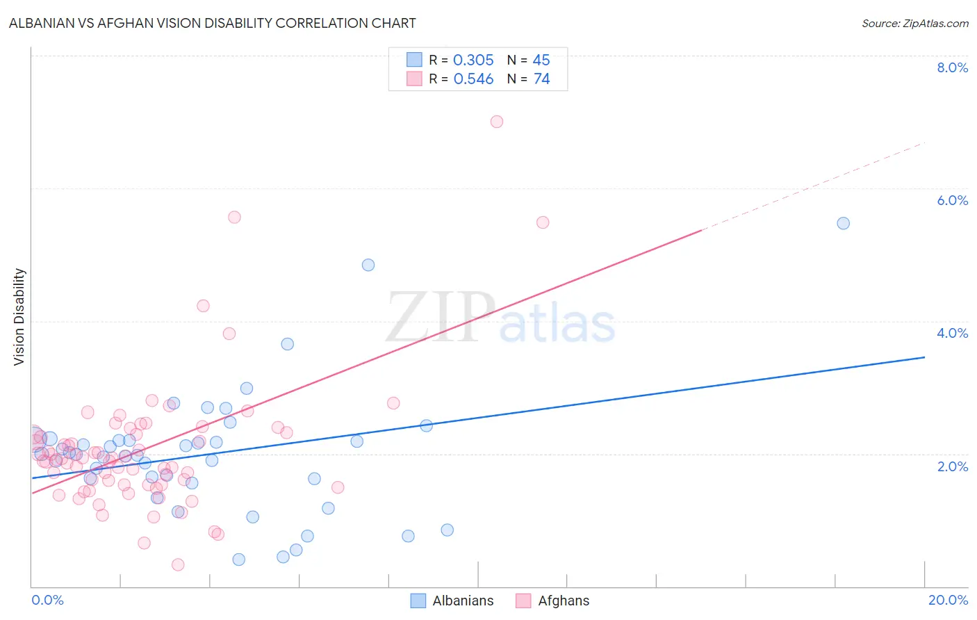 Albanian vs Afghan Vision Disability