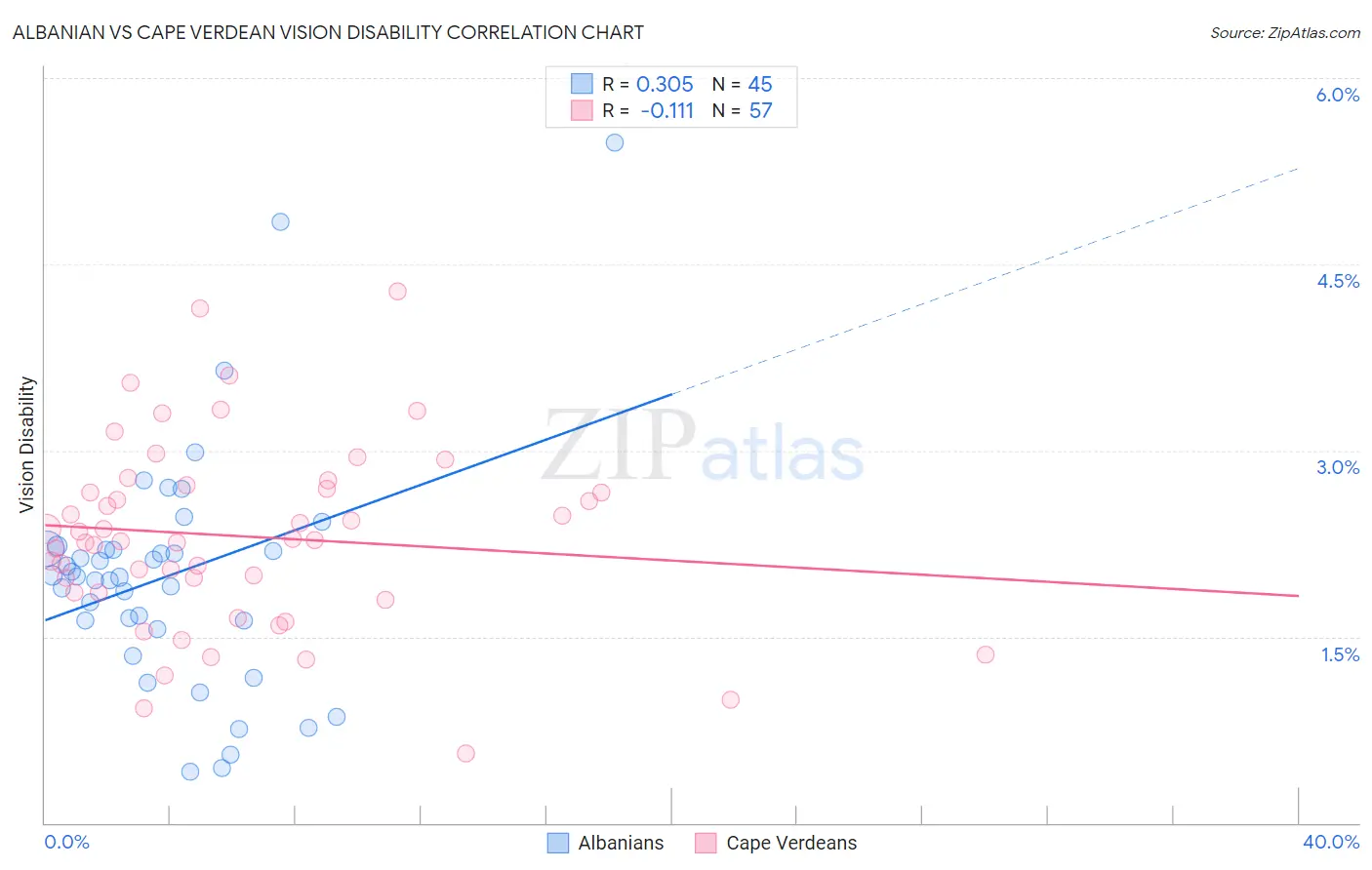 Albanian vs Cape Verdean Vision Disability