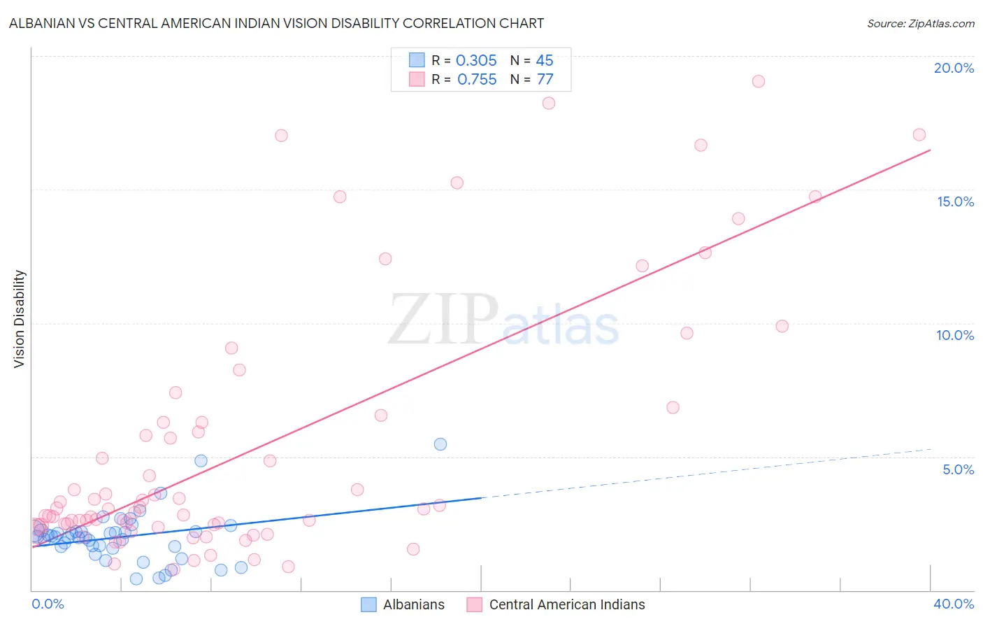 Albanian vs Central American Indian Vision Disability
