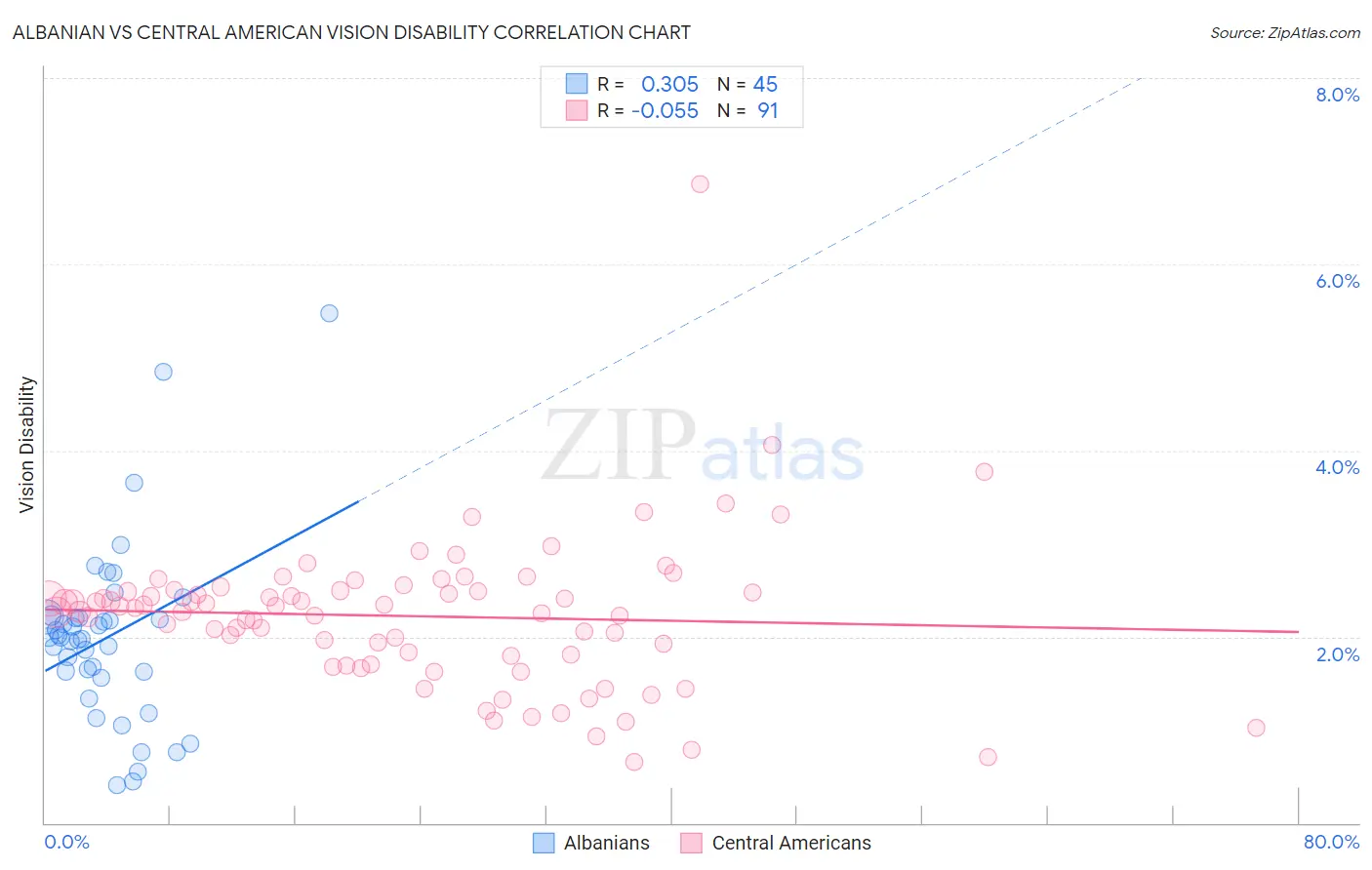 Albanian vs Central American Vision Disability