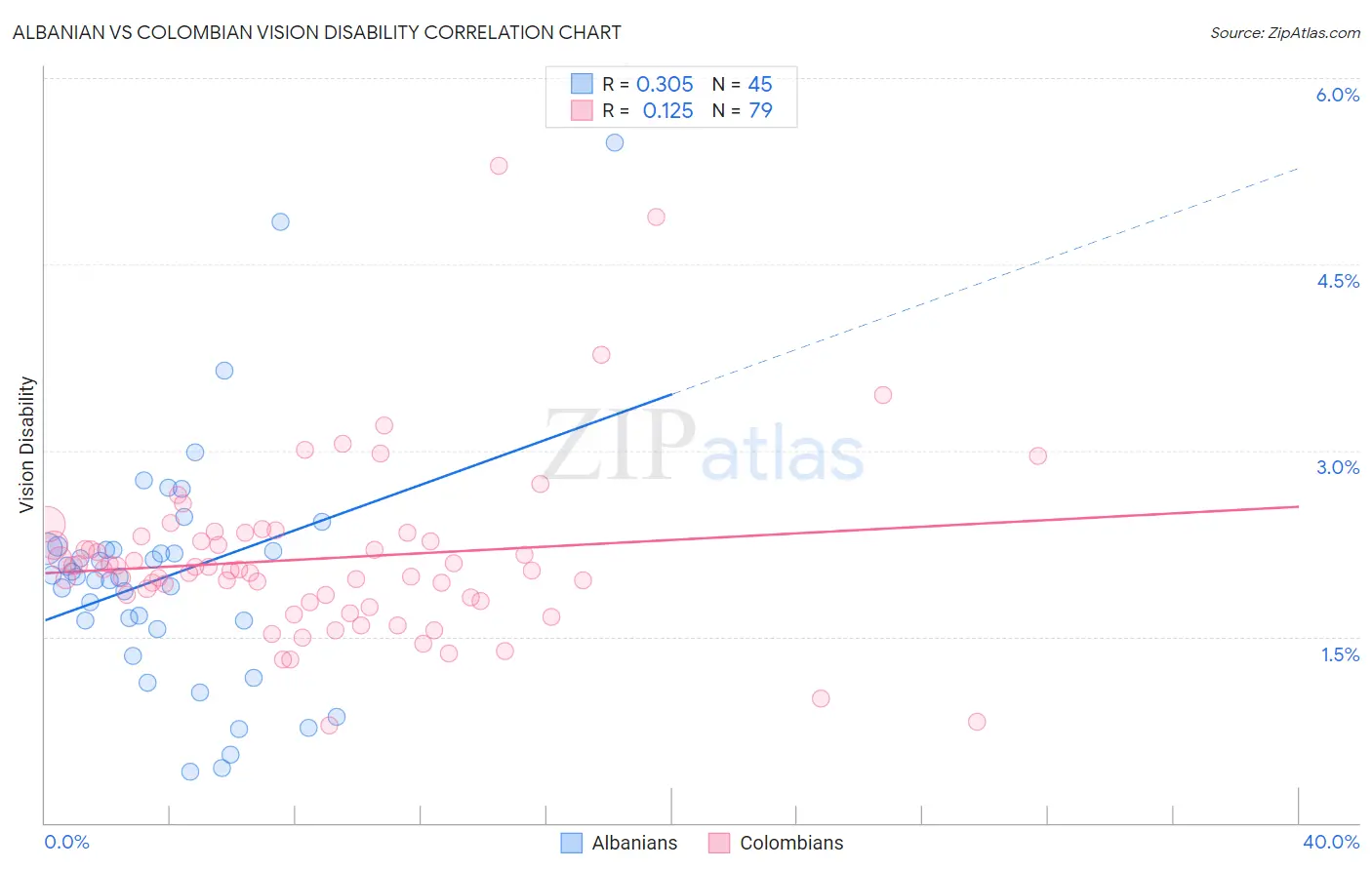 Albanian vs Colombian Vision Disability