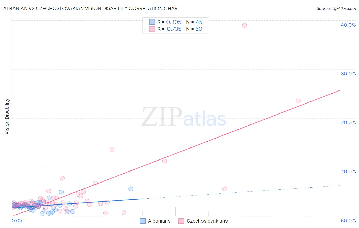 Albanian vs Czechoslovakian Vision Disability