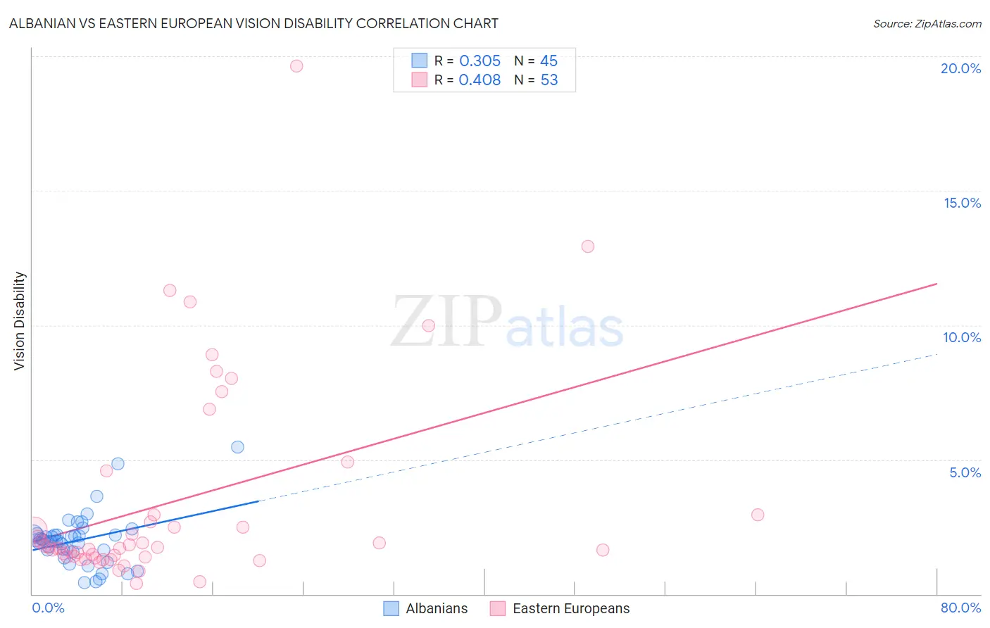 Albanian vs Eastern European Vision Disability