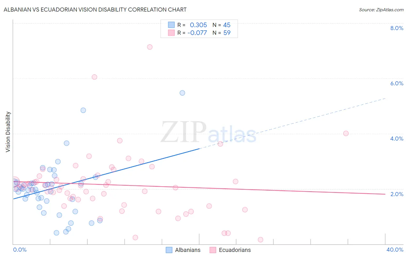Albanian vs Ecuadorian Vision Disability