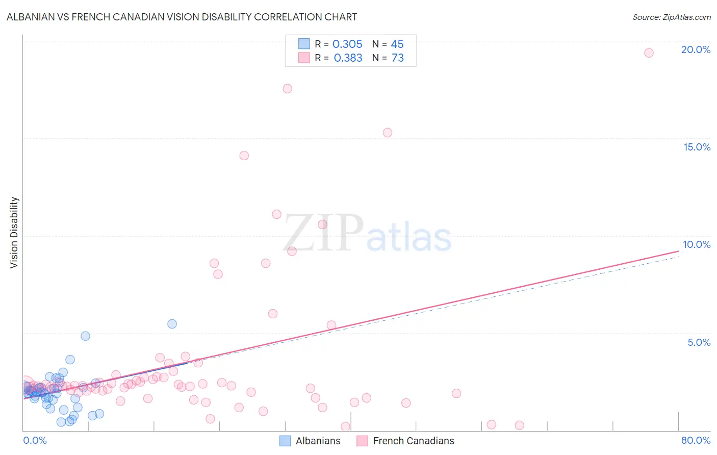 Albanian vs French Canadian Vision Disability