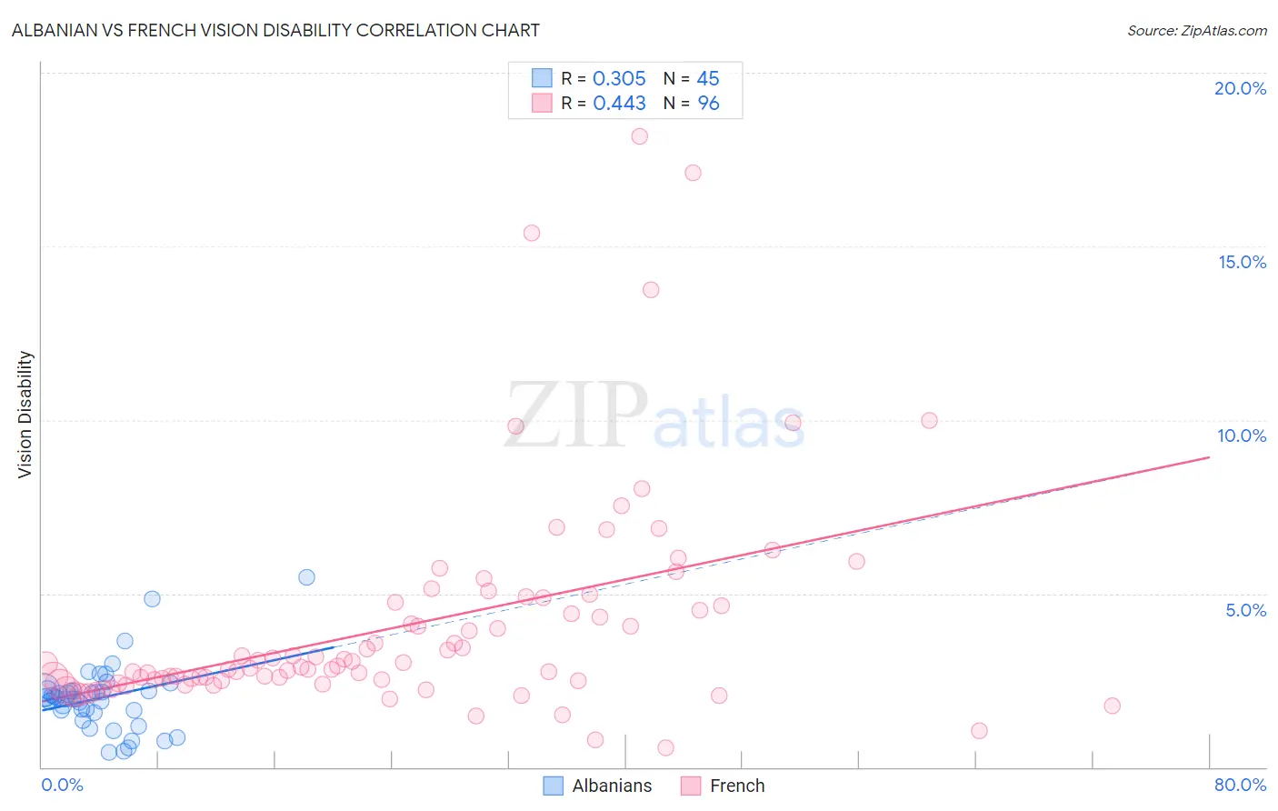 Albanian vs French Vision Disability