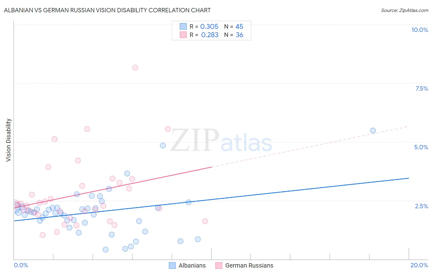 Albanian vs German Russian Vision Disability