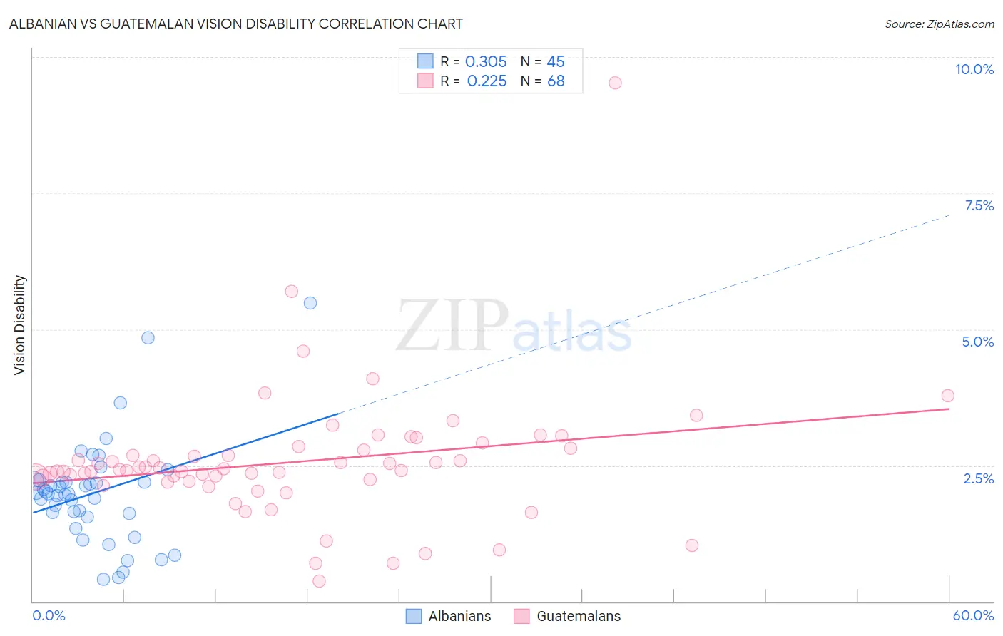 Albanian vs Guatemalan Vision Disability