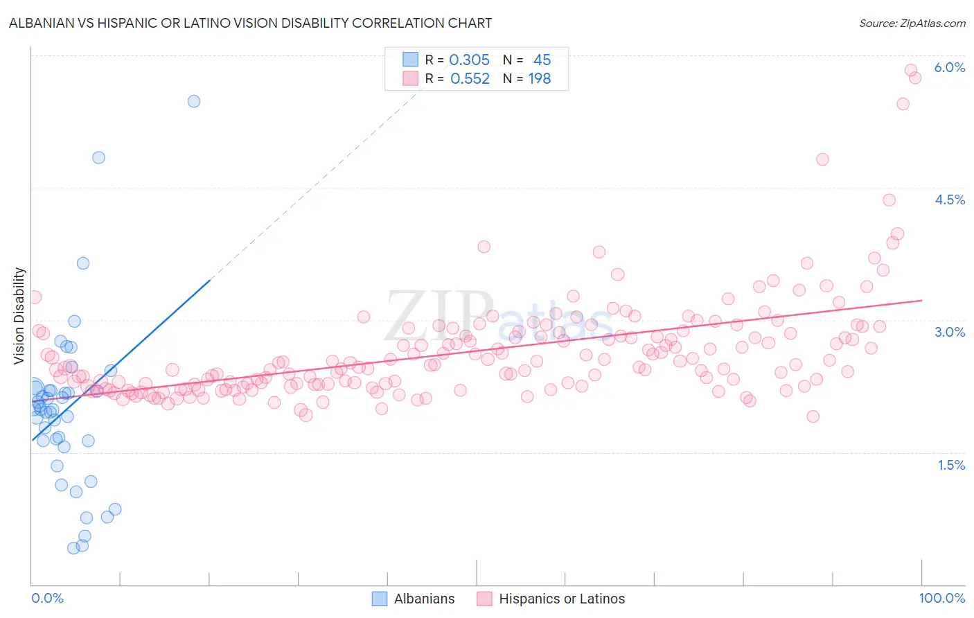 Albanian vs Hispanic or Latino Vision Disability
