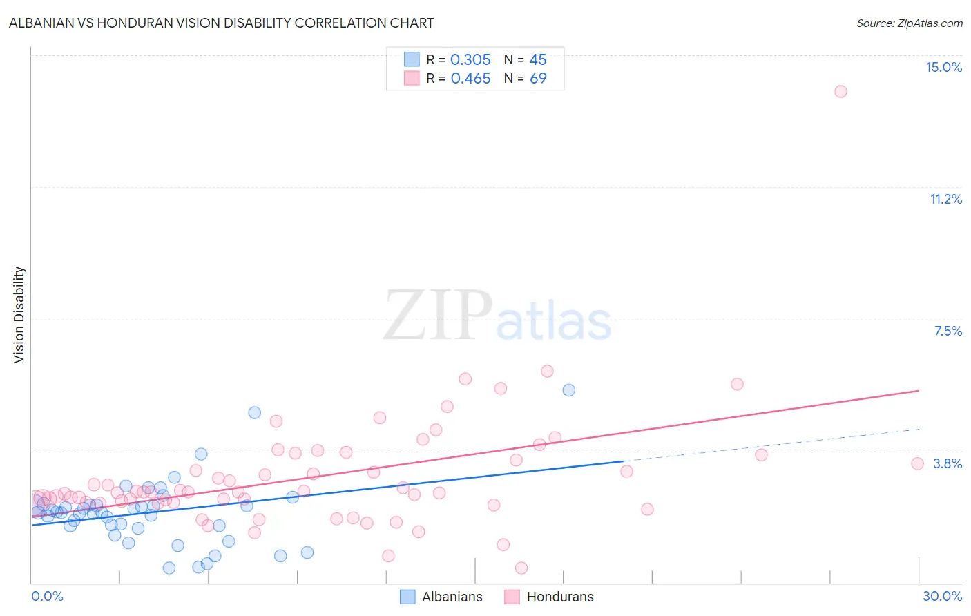 Albanian vs Honduran Vision Disability