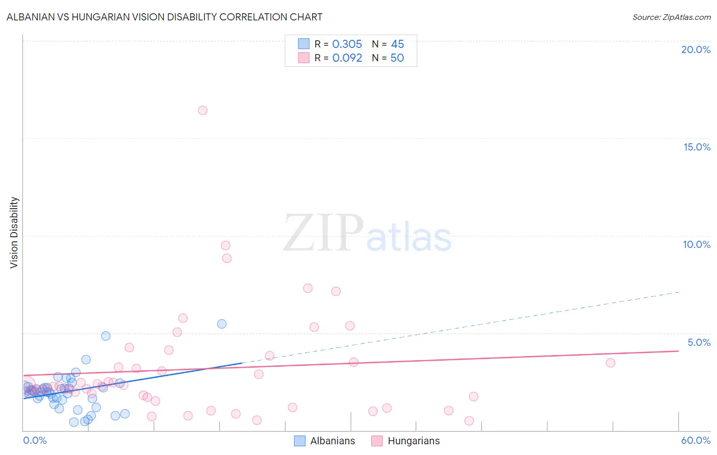 Albanian vs Hungarian Vision Disability