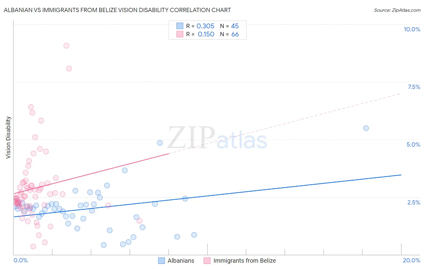 Albanian vs Immigrants from Belize Vision Disability