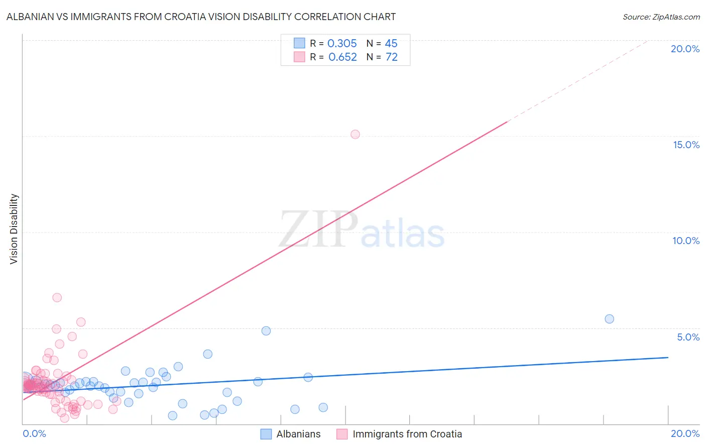 Albanian vs Immigrants from Croatia Vision Disability