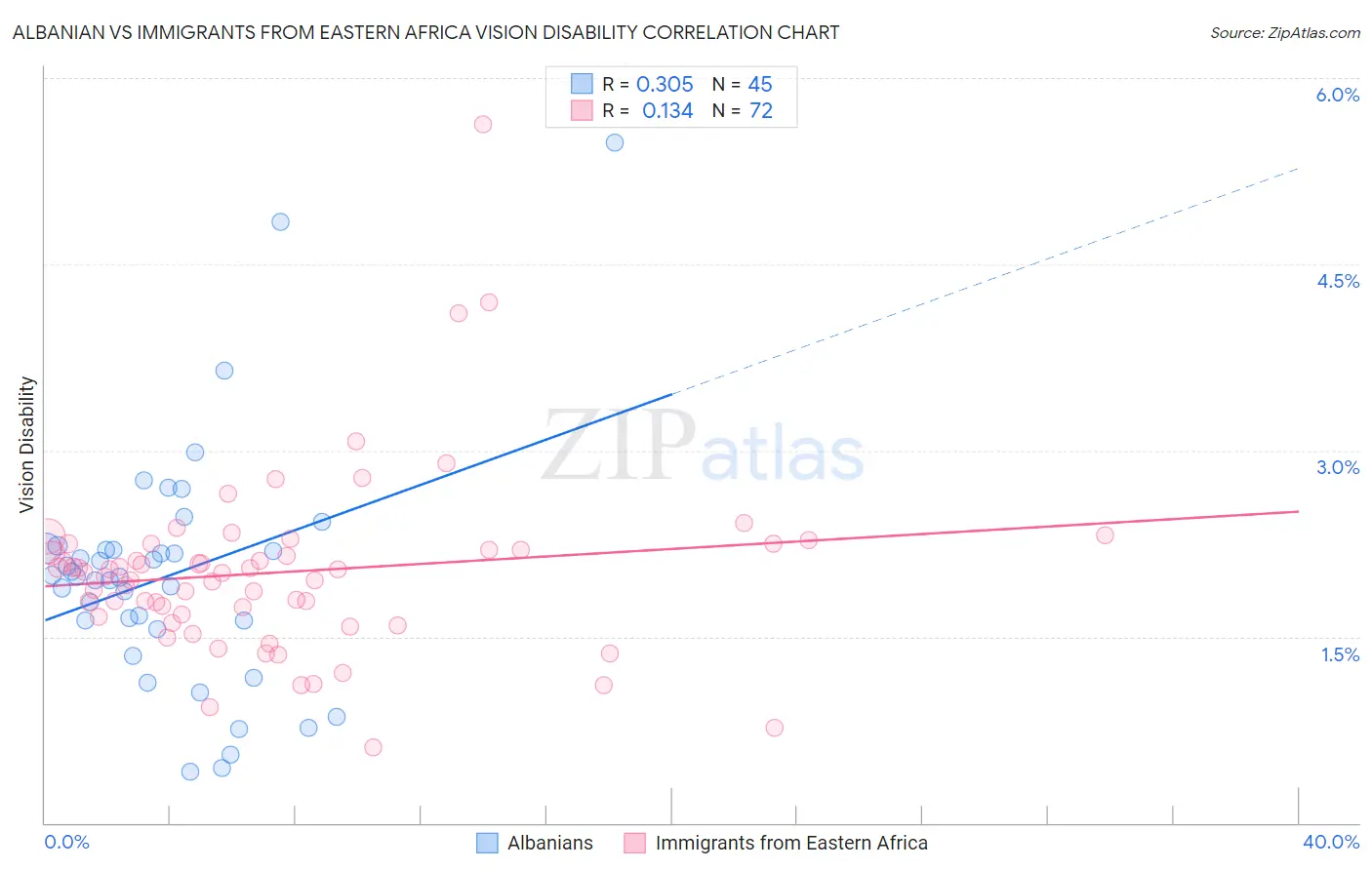 Albanian vs Immigrants from Eastern Africa Vision Disability