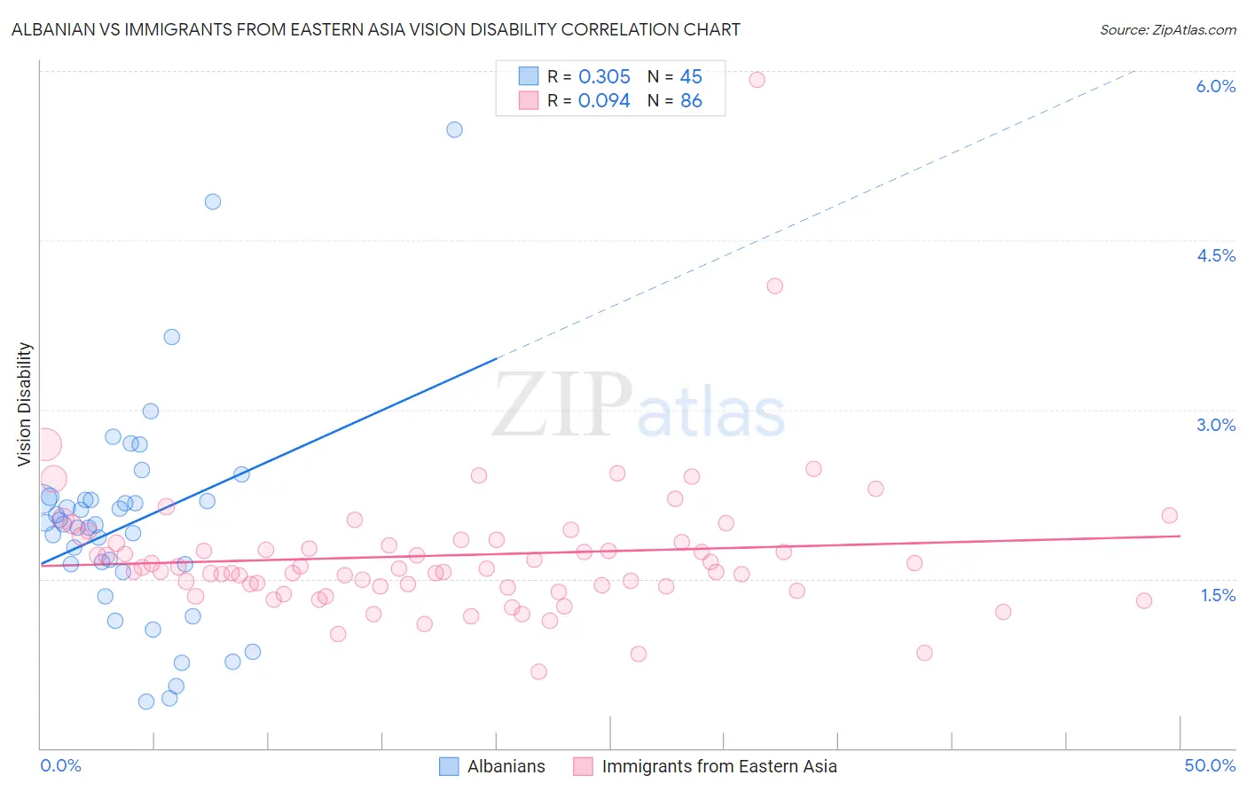 Albanian vs Immigrants from Eastern Asia Vision Disability