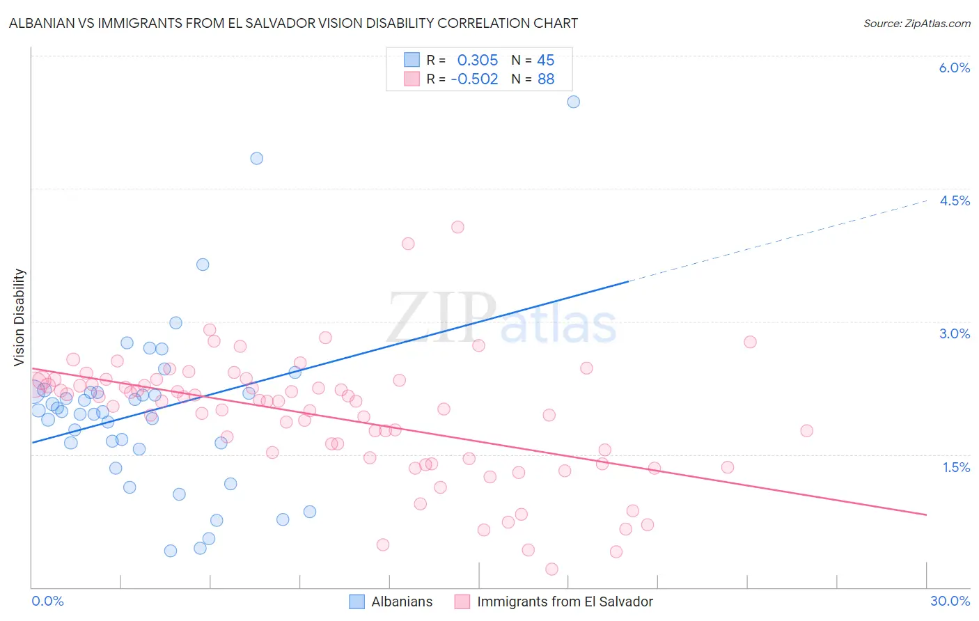 Albanian vs Immigrants from El Salvador Vision Disability