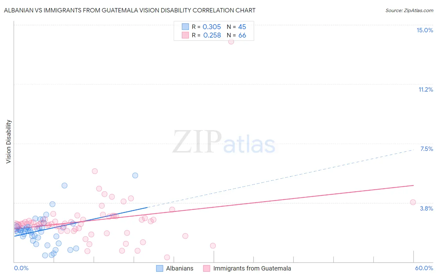 Albanian vs Immigrants from Guatemala Vision Disability