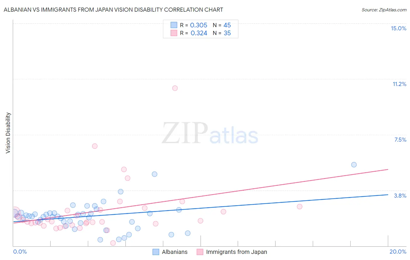 Albanian vs Immigrants from Japan Vision Disability