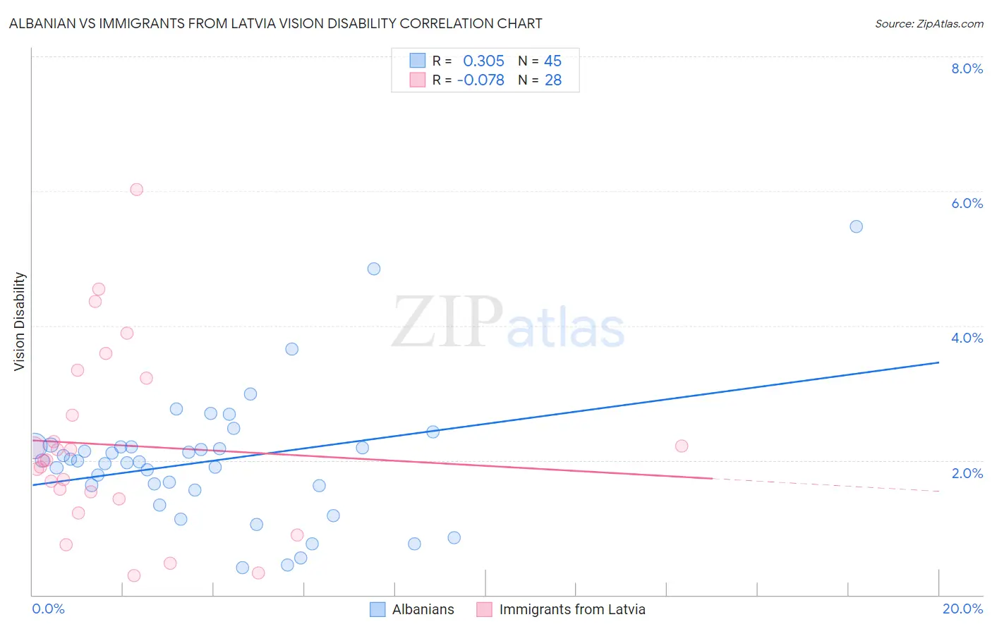 Albanian vs Immigrants from Latvia Vision Disability