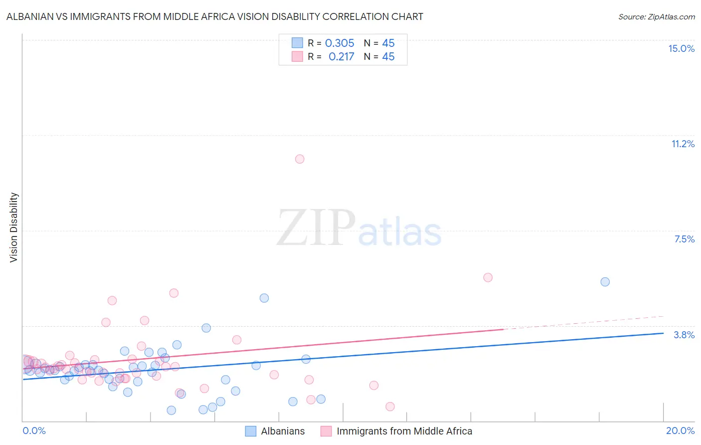 Albanian vs Immigrants from Middle Africa Vision Disability