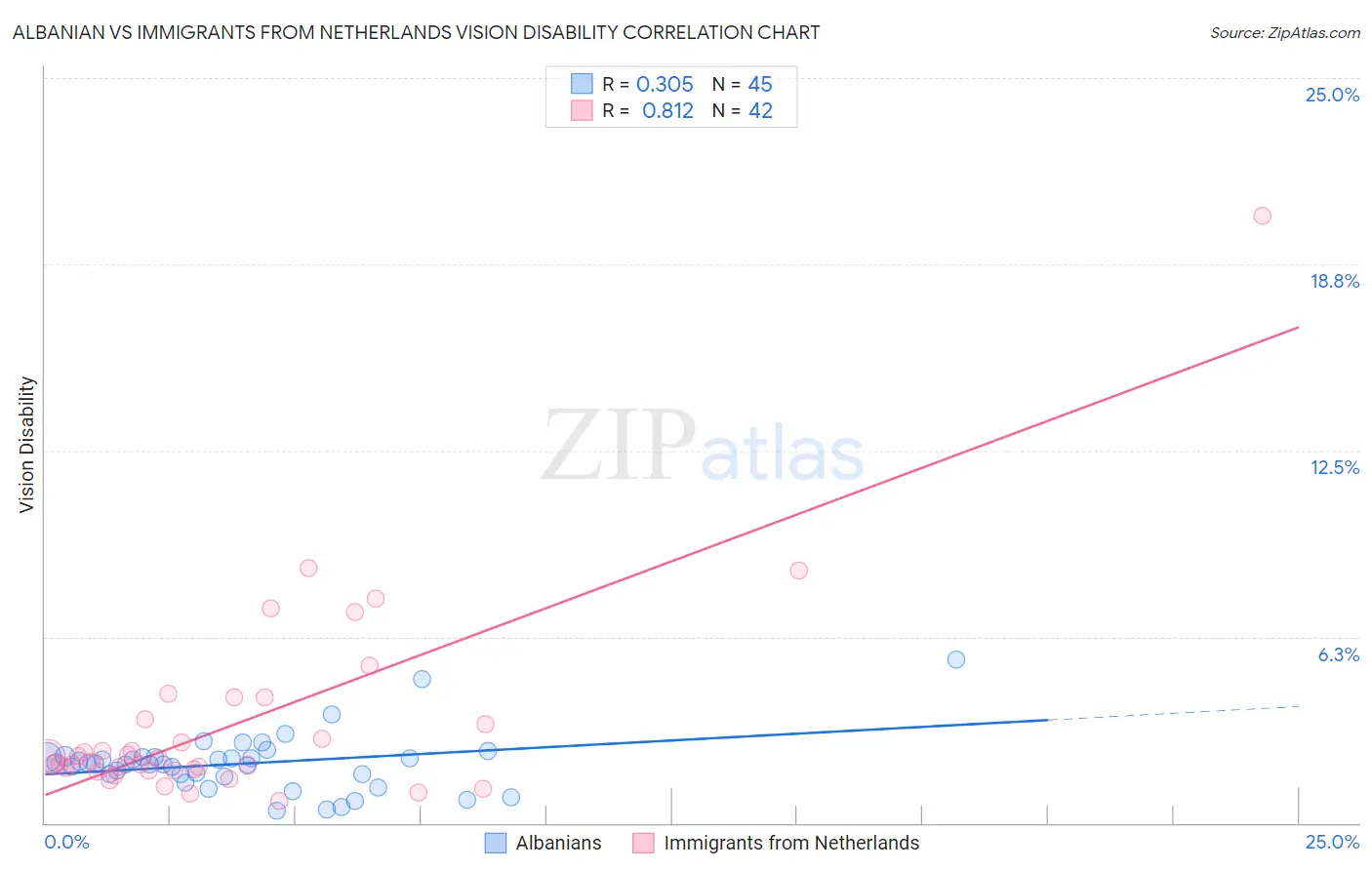 Albanian vs Immigrants from Netherlands Vision Disability