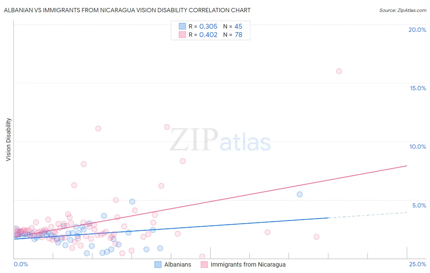 Albanian vs Immigrants from Nicaragua Vision Disability