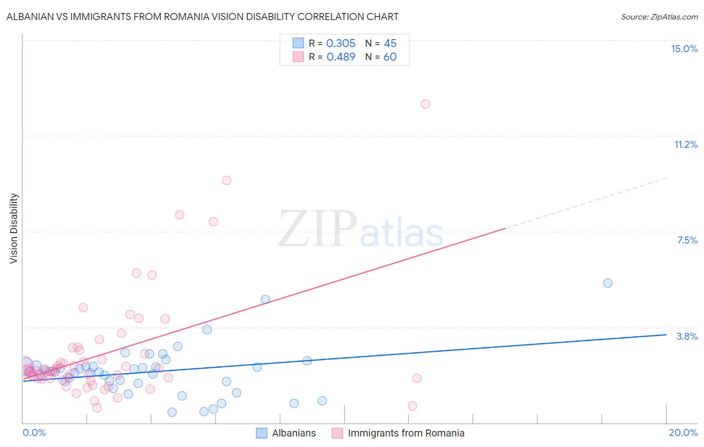Albanian vs Immigrants from Romania Vision Disability