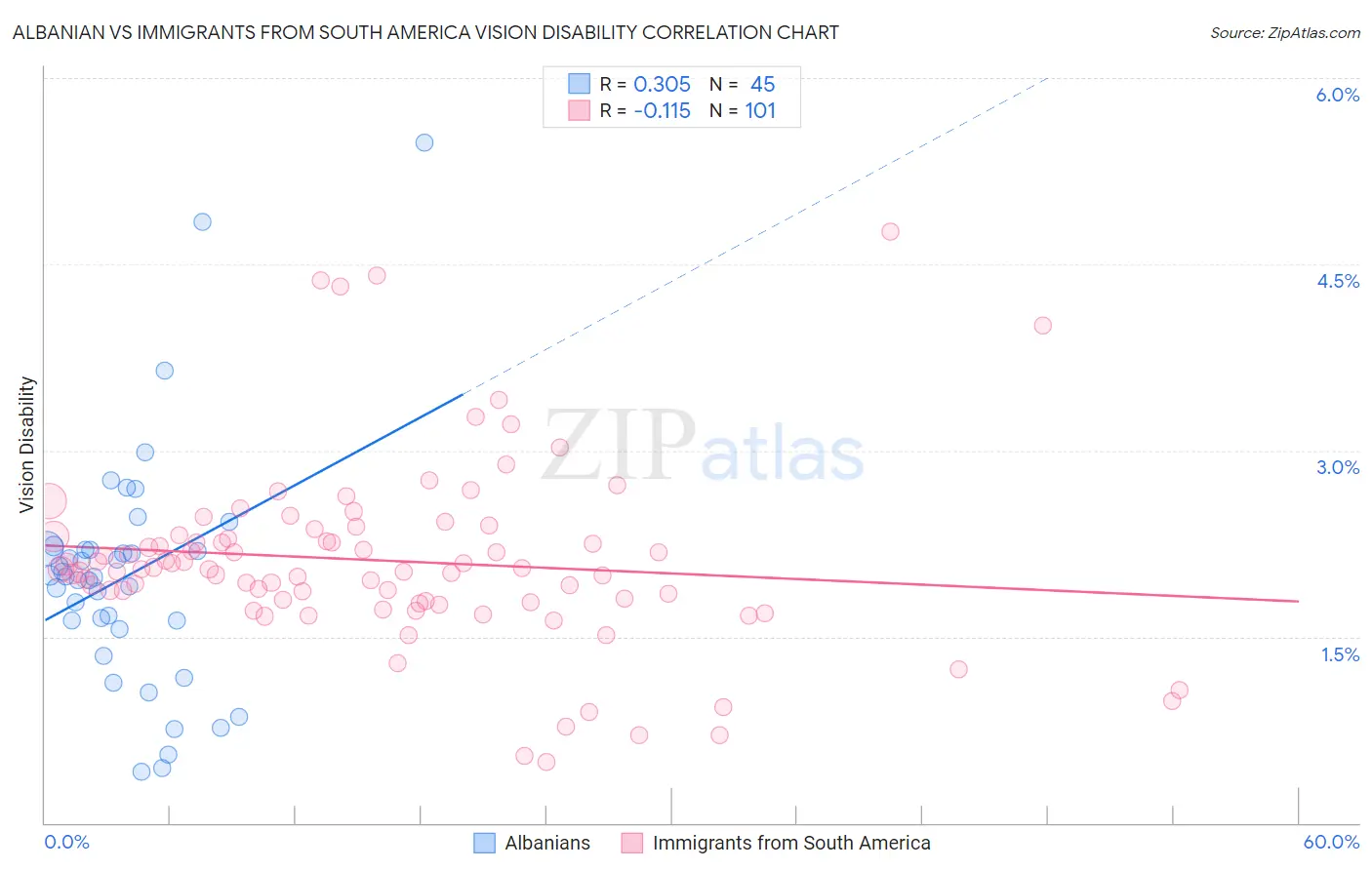 Albanian vs Immigrants from South America Vision Disability