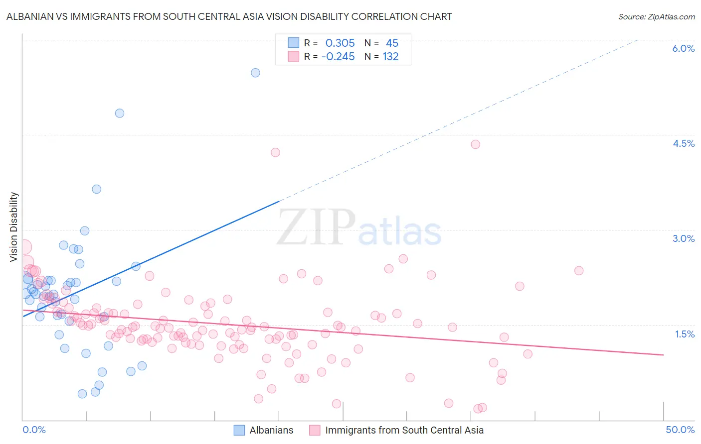 Albanian vs Immigrants from South Central Asia Vision Disability