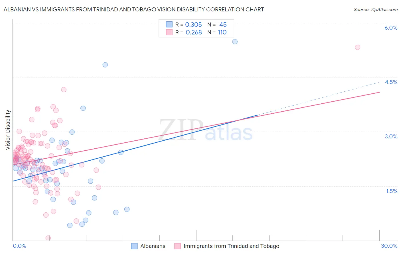 Albanian vs Immigrants from Trinidad and Tobago Vision Disability