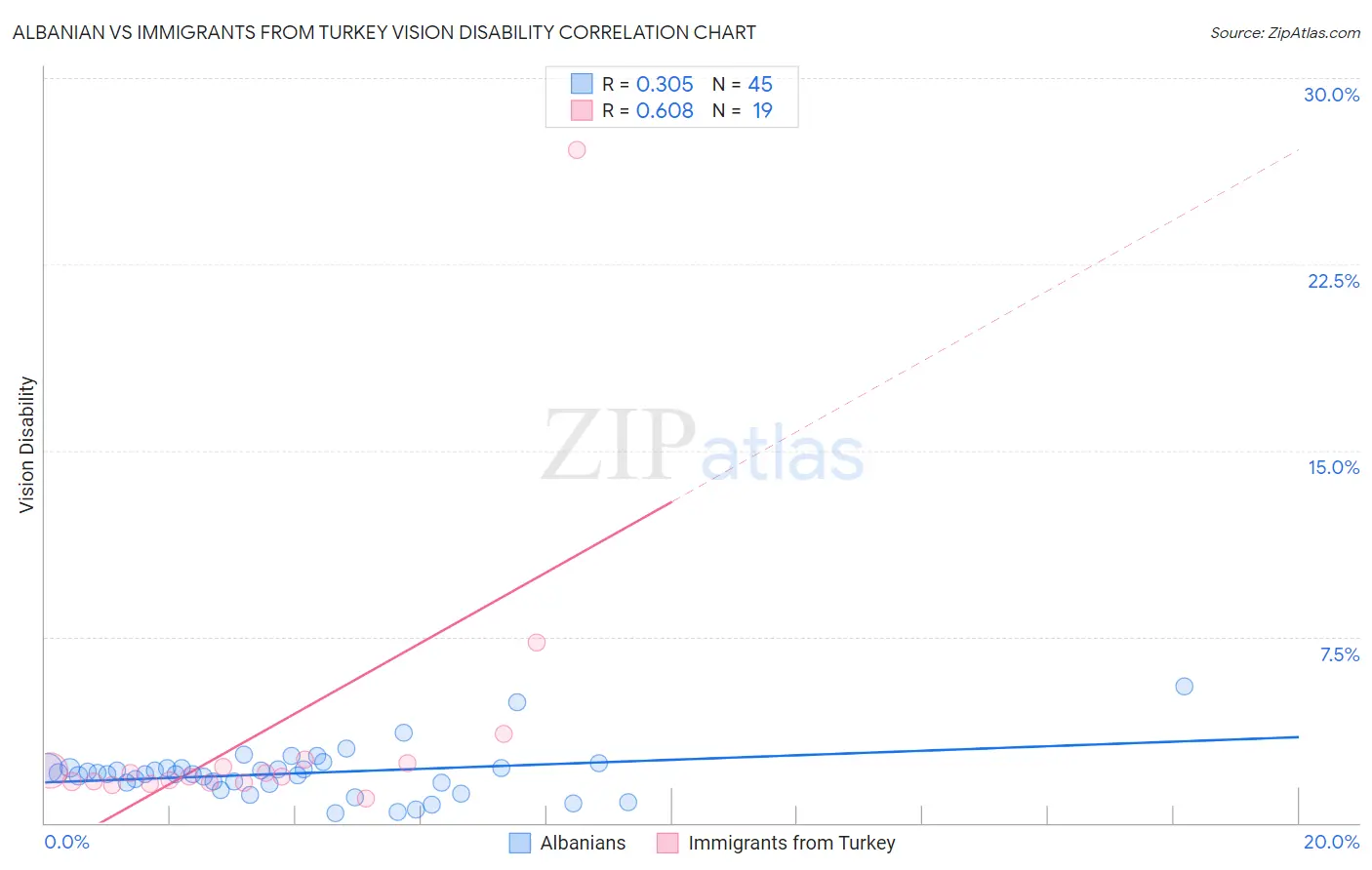 Albanian vs Immigrants from Turkey Vision Disability