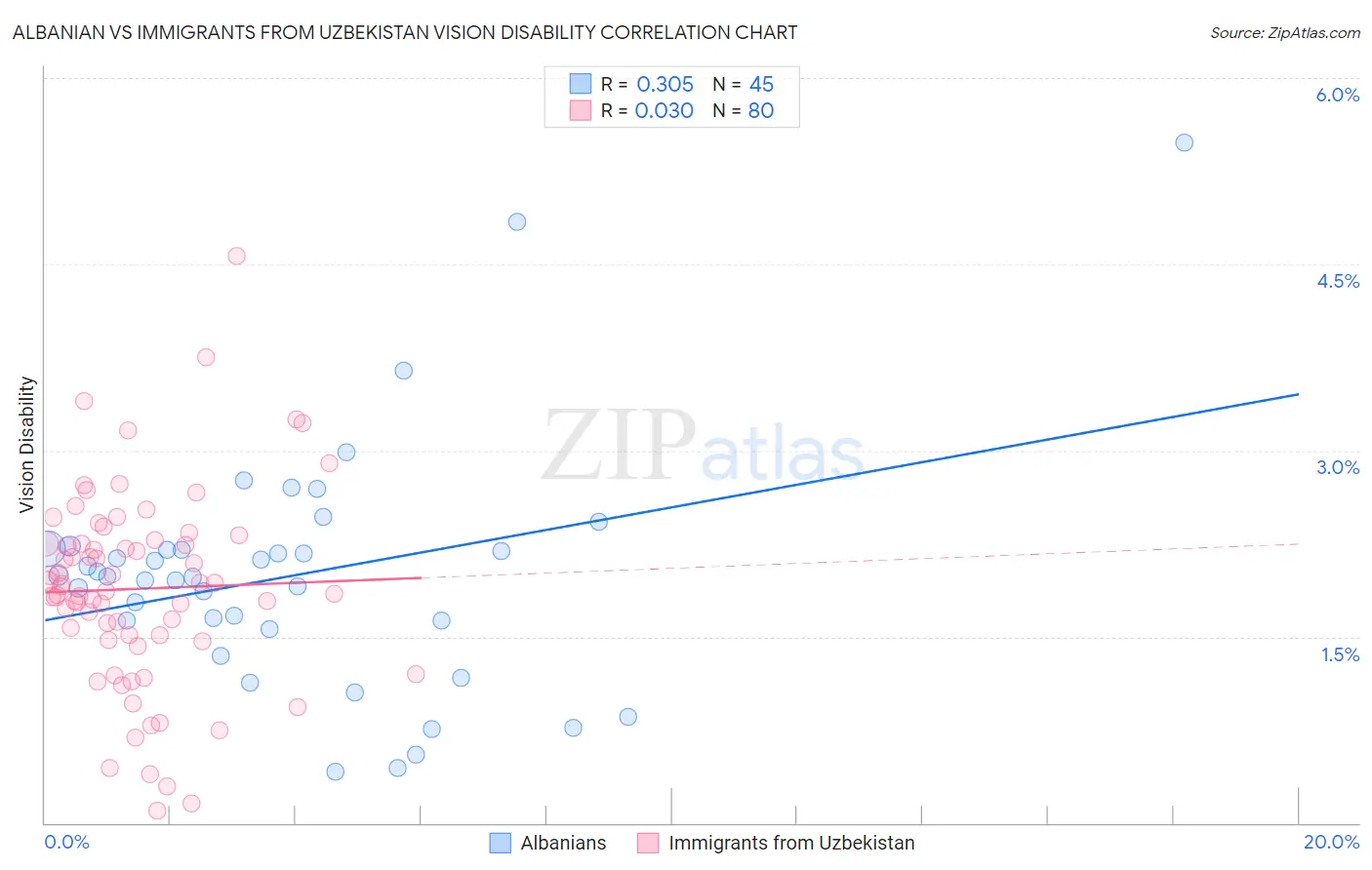 Albanian vs Immigrants from Uzbekistan Vision Disability