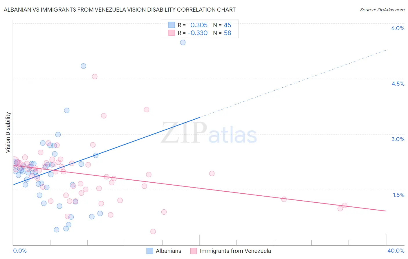 Albanian vs Immigrants from Venezuela Vision Disability