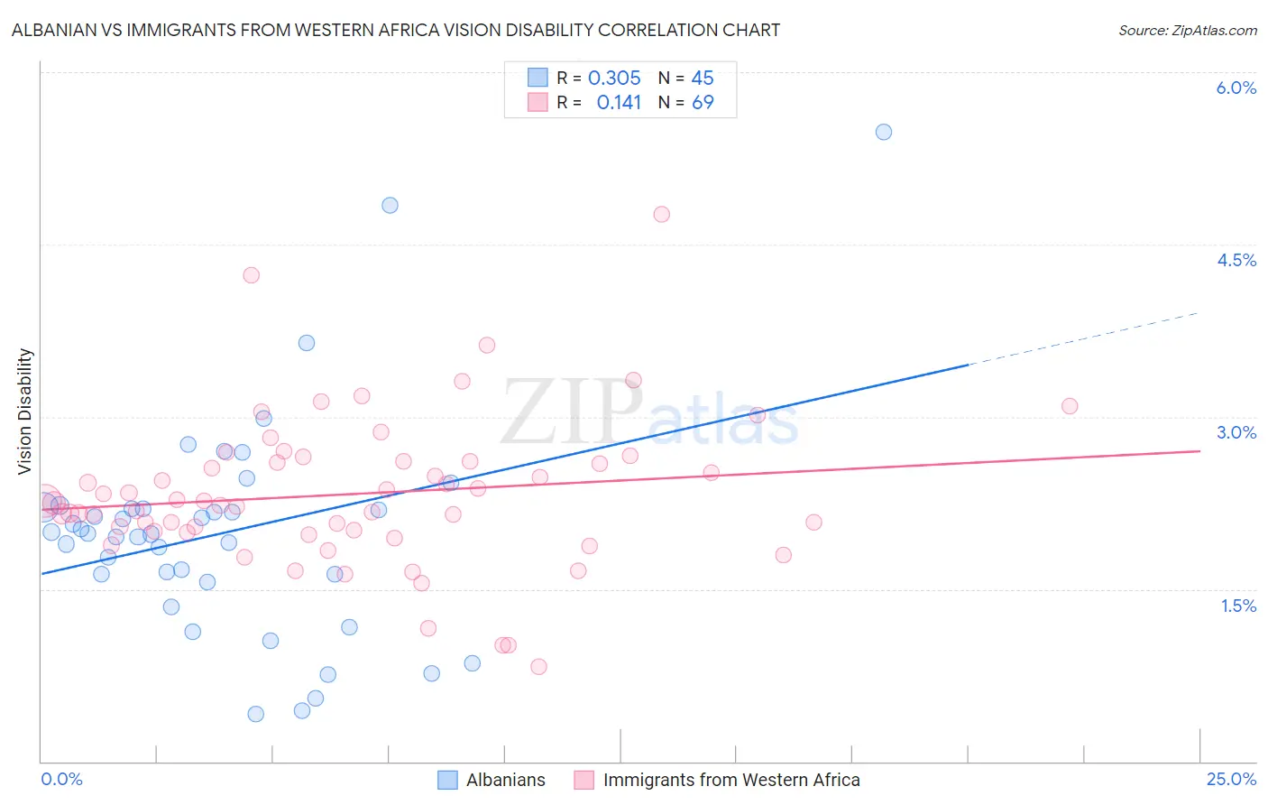 Albanian vs Immigrants from Western Africa Vision Disability