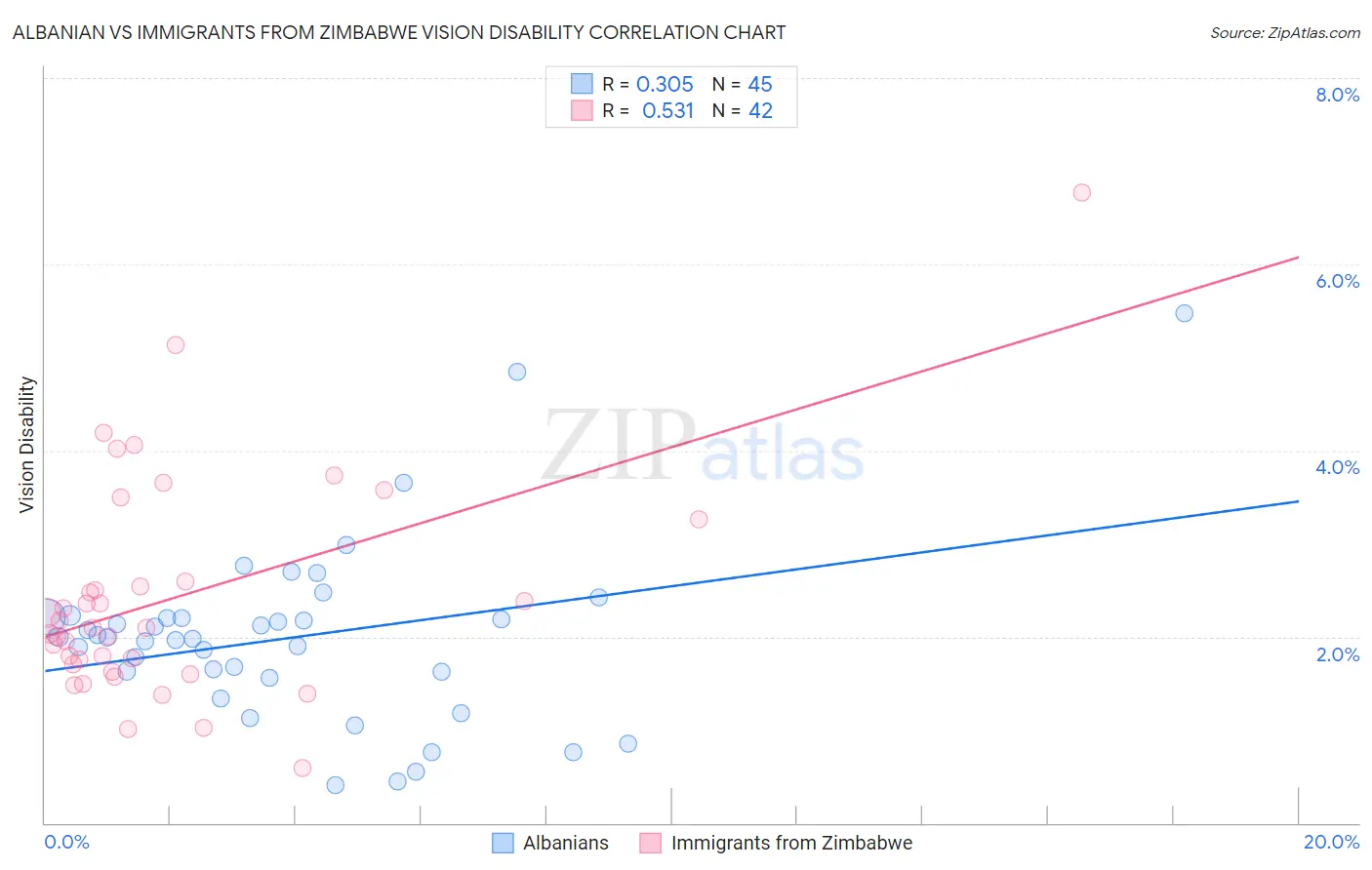 Albanian vs Immigrants from Zimbabwe Vision Disability