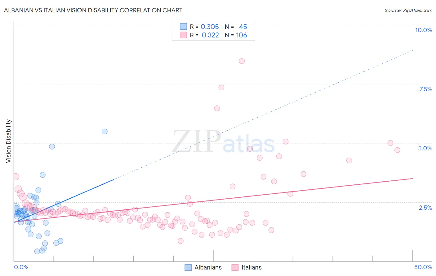 Albanian vs Italian Vision Disability