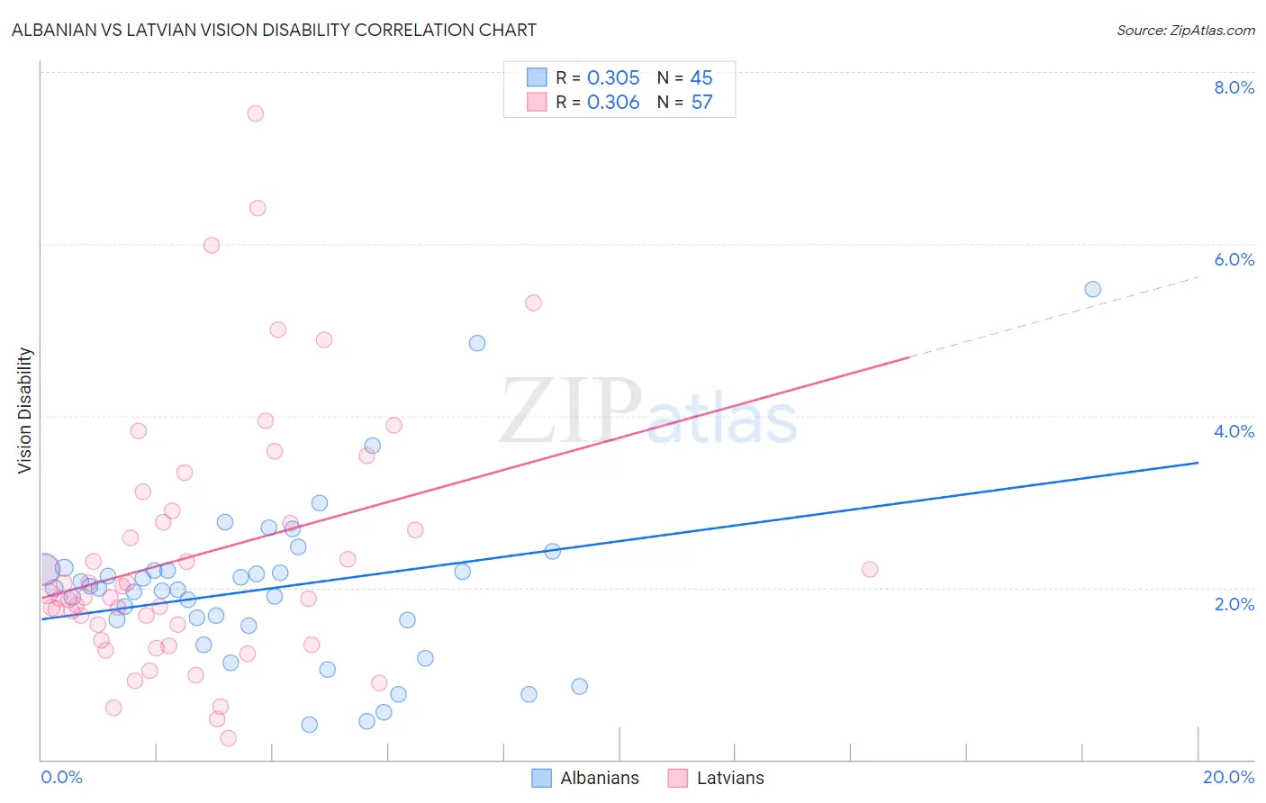 Albanian vs Latvian Vision Disability