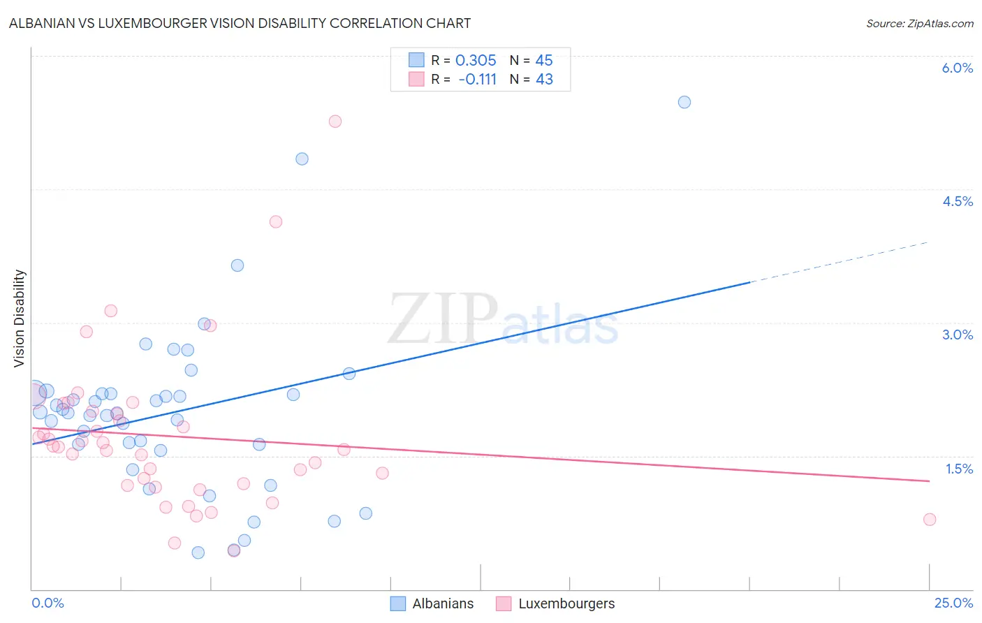 Albanian vs Luxembourger Vision Disability
