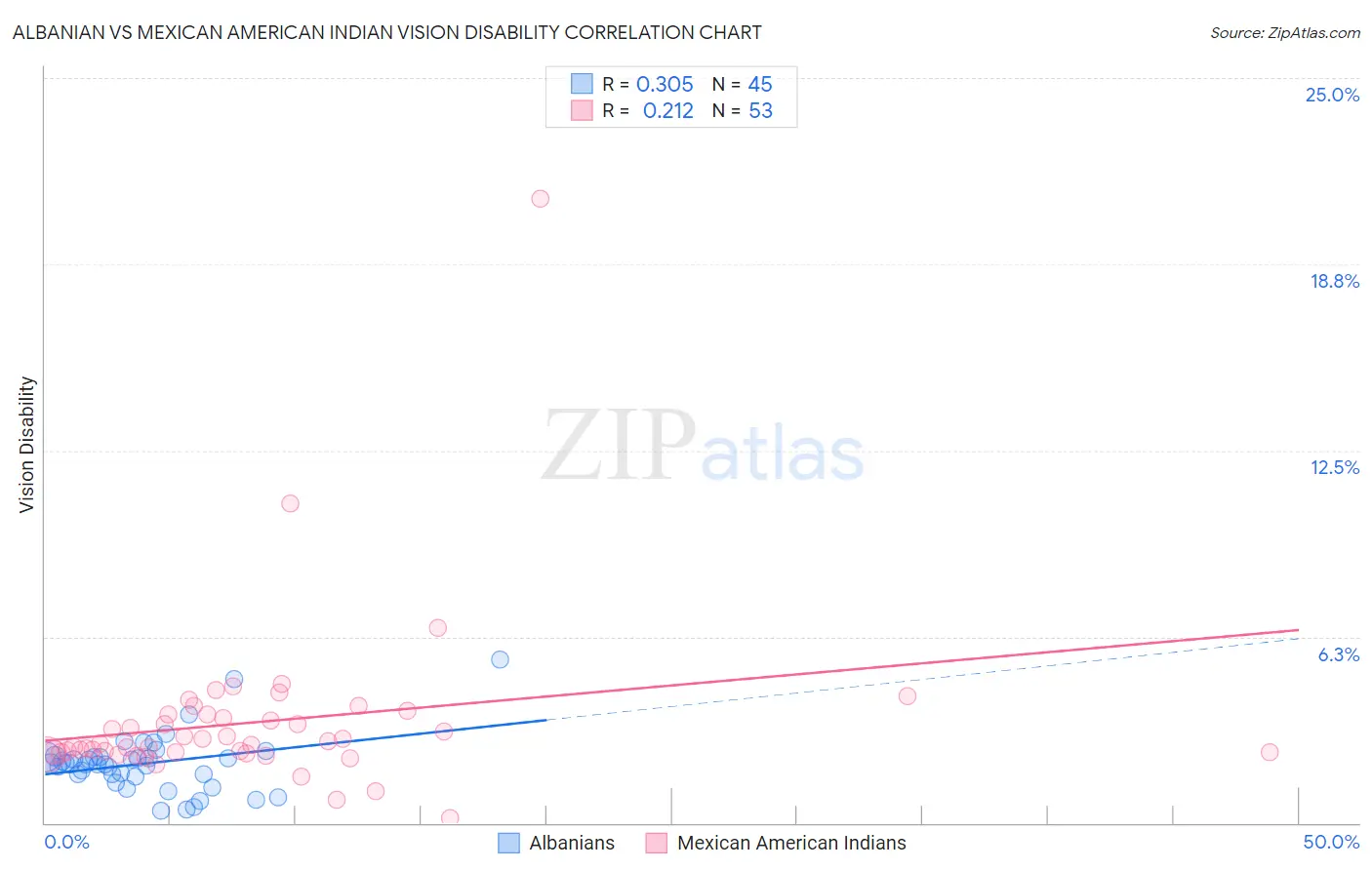 Albanian vs Mexican American Indian Vision Disability