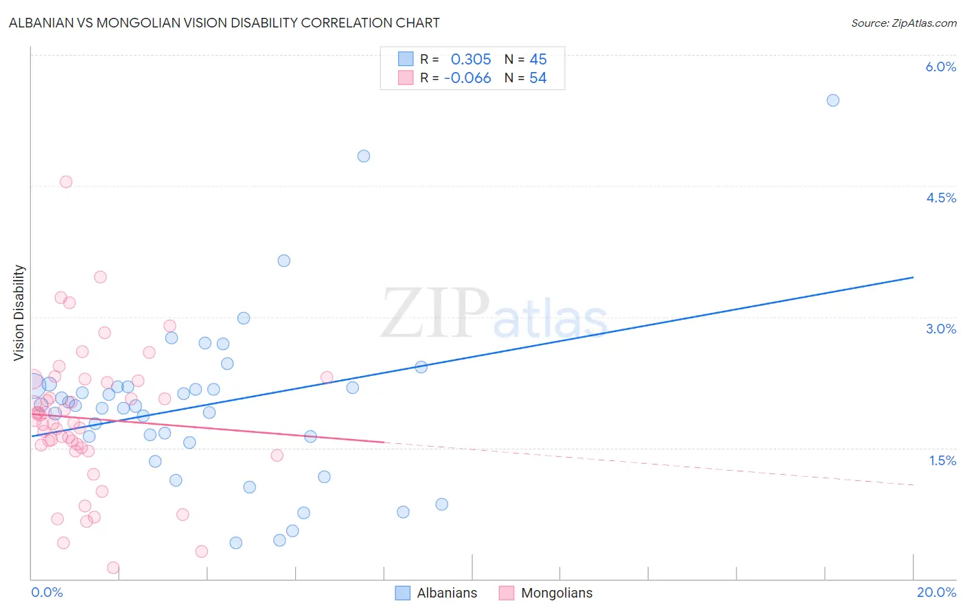 Albanian vs Mongolian Vision Disability