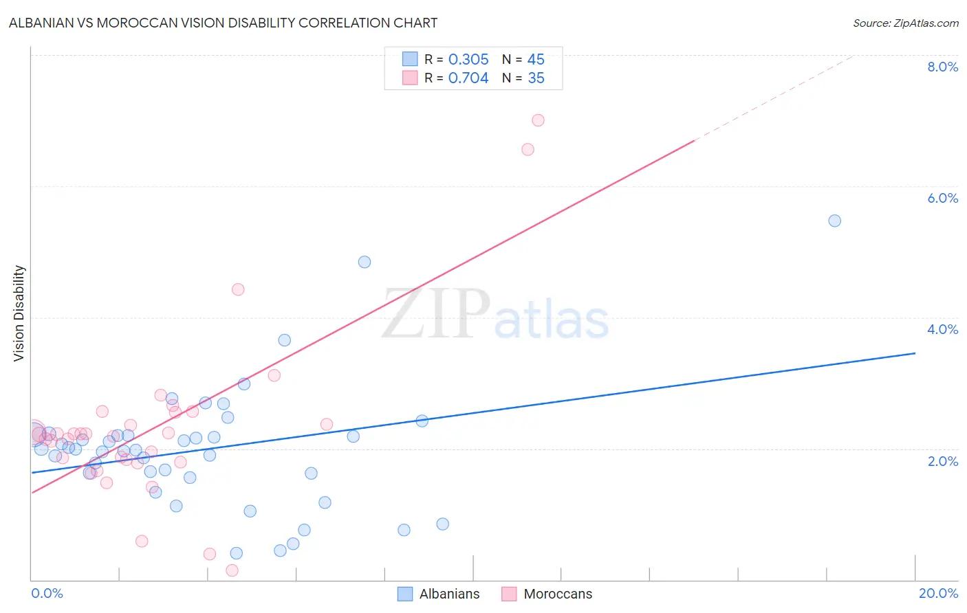 Albanian vs Moroccan Vision Disability