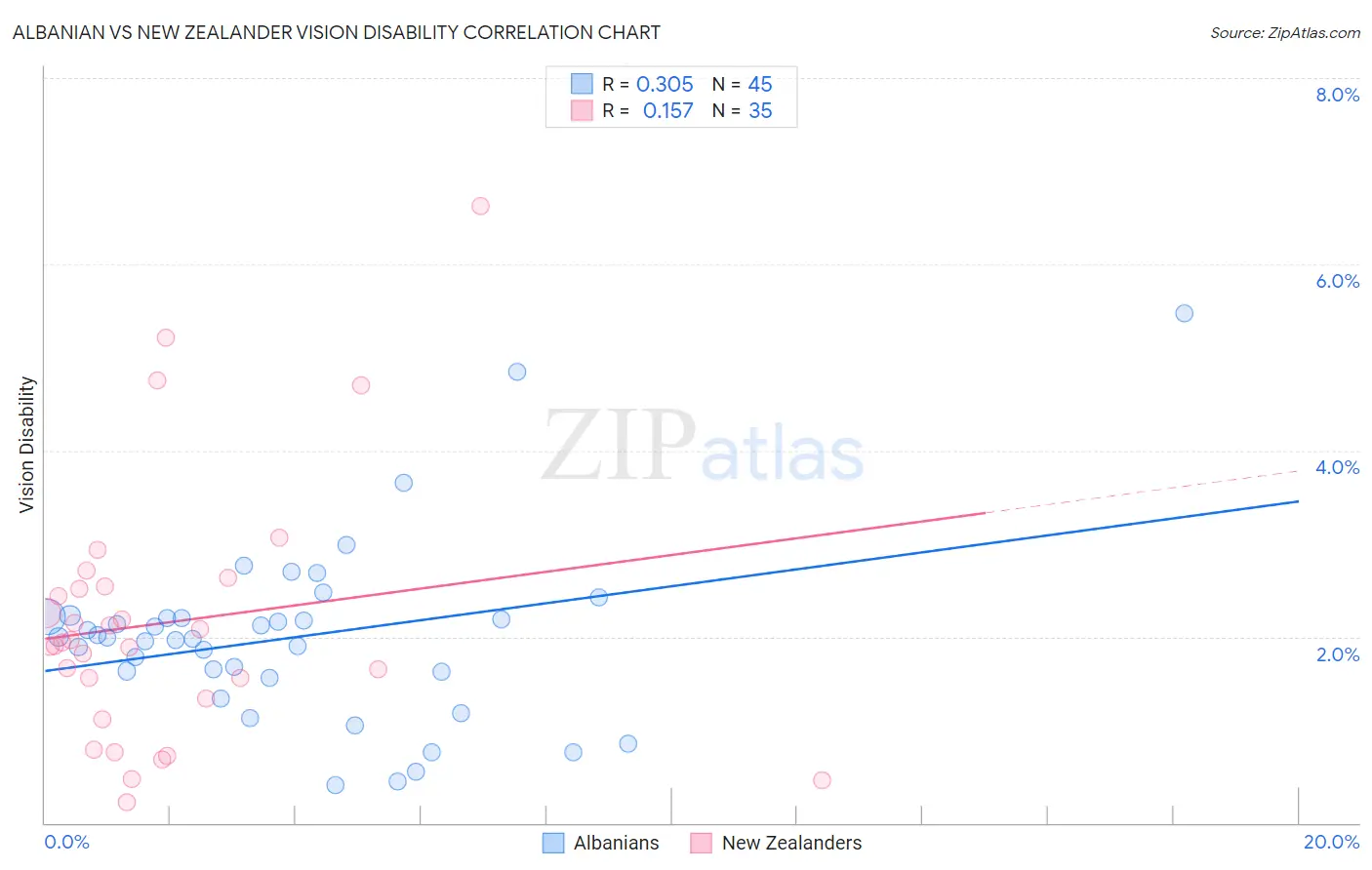 Albanian vs New Zealander Vision Disability