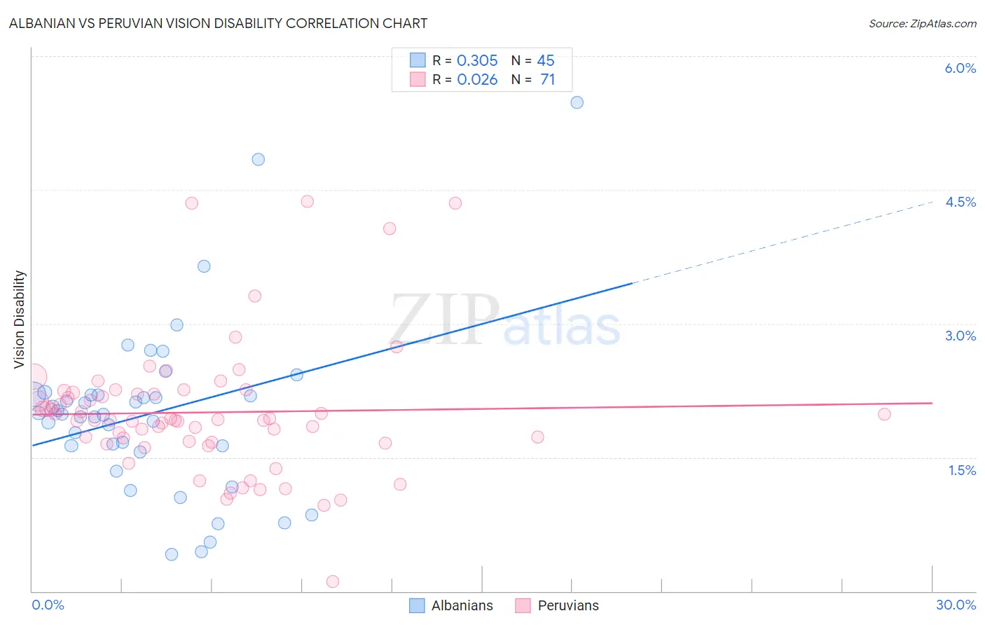 Albanian vs Peruvian Vision Disability