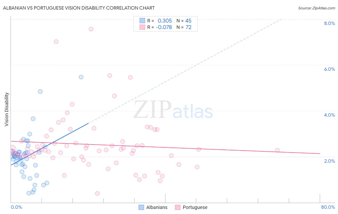 Albanian vs Portuguese Vision Disability