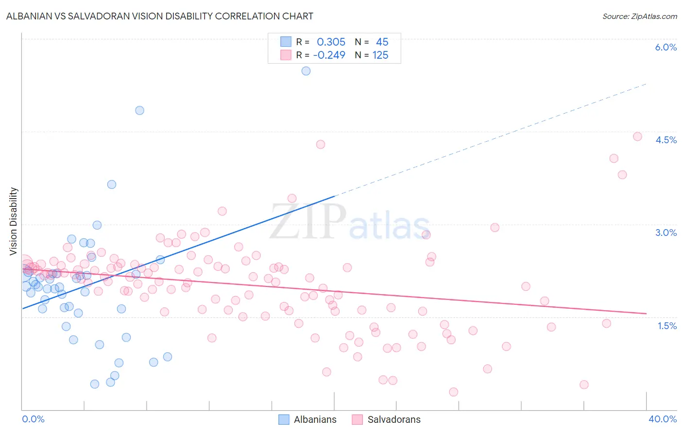 Albanian vs Salvadoran Vision Disability