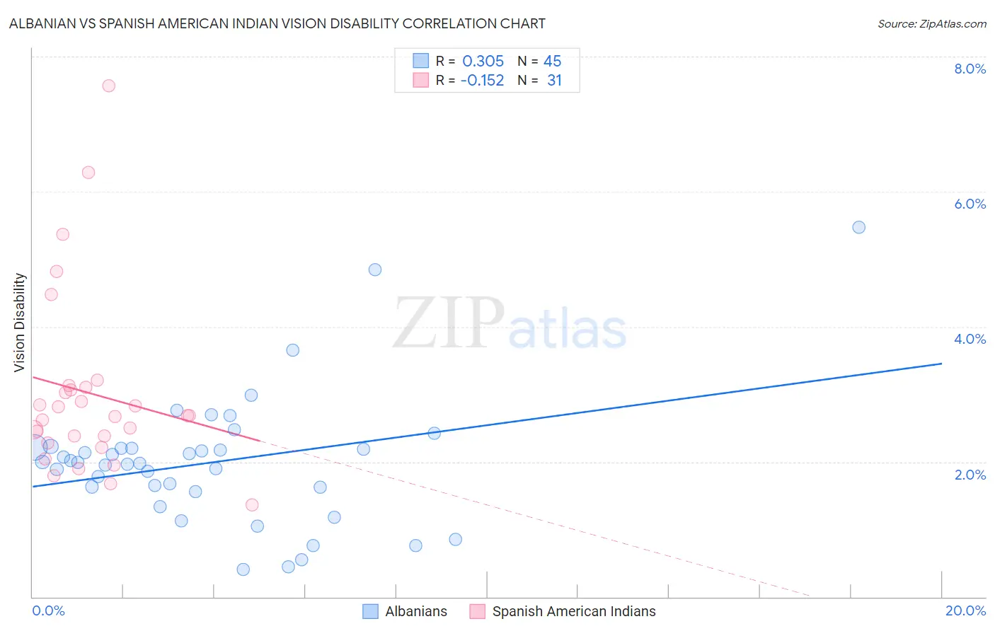 Albanian vs Spanish American Indian Vision Disability