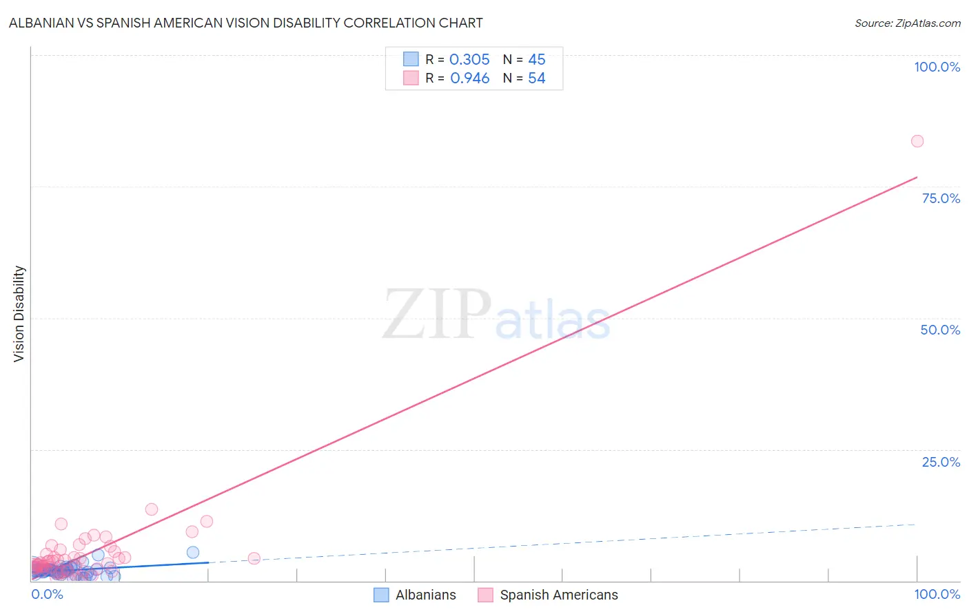 Albanian vs Spanish American Vision Disability