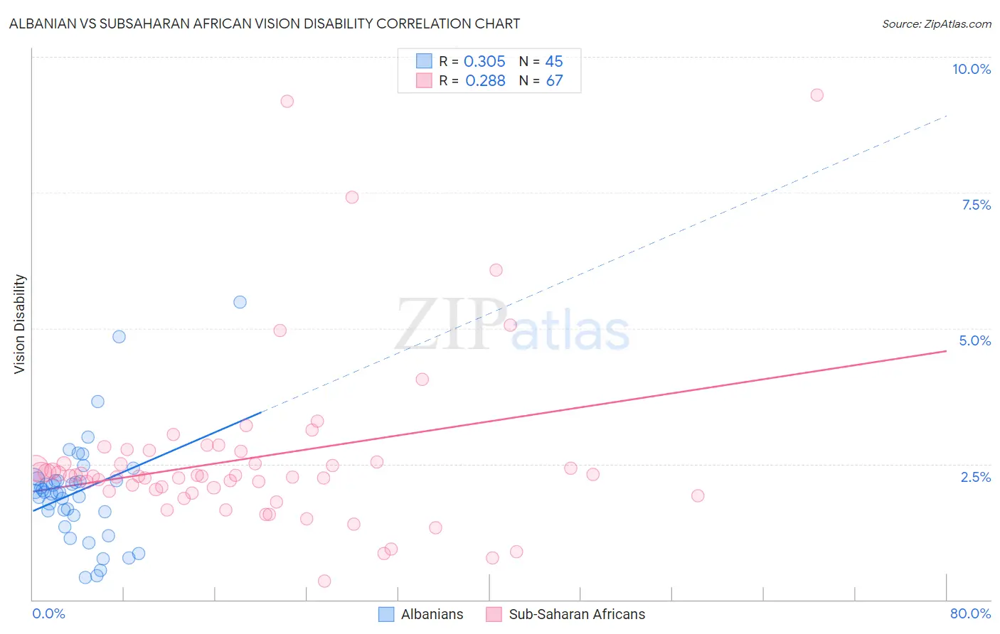 Albanian vs Subsaharan African Vision Disability
